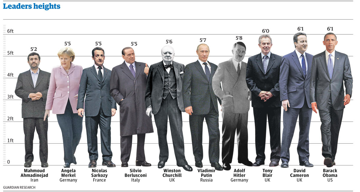 How Tall Are Our World Leaders Visualised Data Journalism Blog